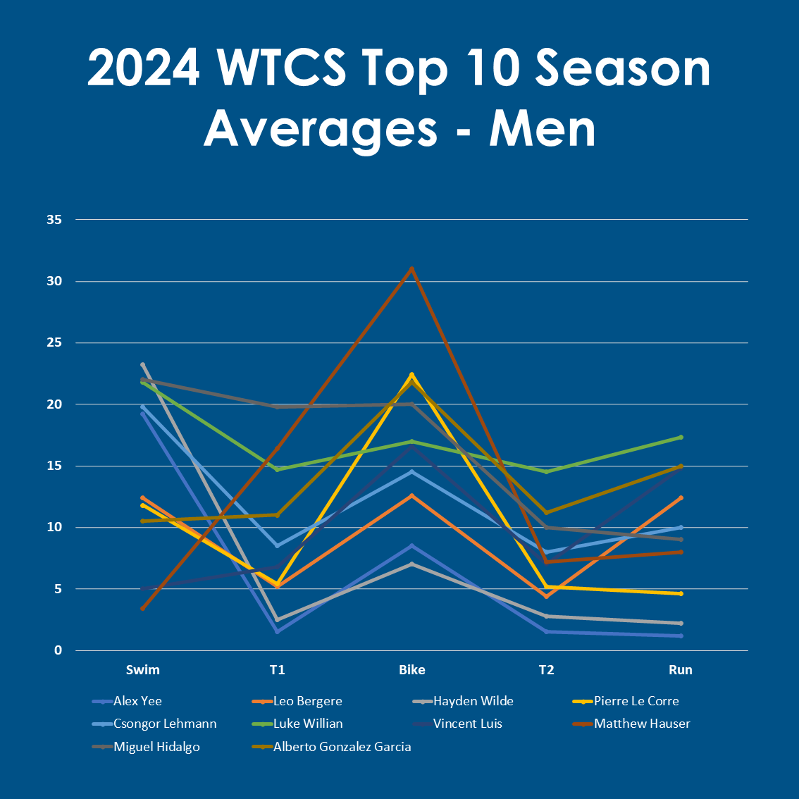 WTCS 2024 men's averages