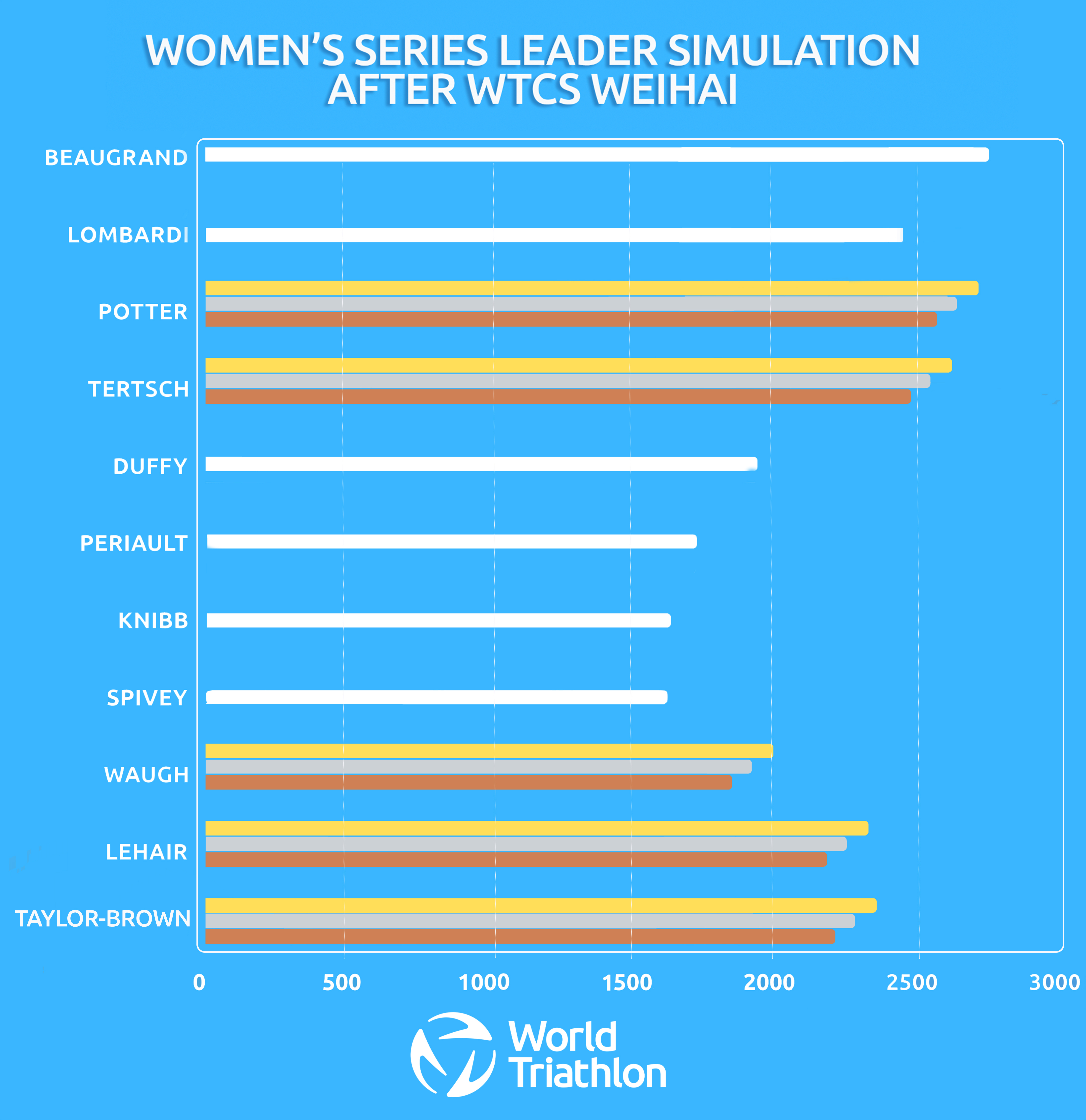 Women Ranking Simulation World Triathlon Championship Series 